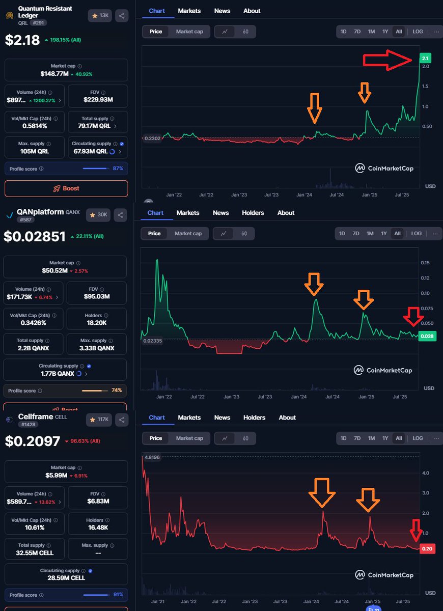 unusual_vvhaIes's tweet image. 🚀 These 3 tokens are all about #QuantumComputing they’ve always pumped together!
$QRL is already nearing its ATH 👀(35x from ATL)
The rotation into the next 2 is inevitable...
➡️ $CELL
➡️ $QANX
IYKYK 👁️🐳
#crypto #web3 #quantum