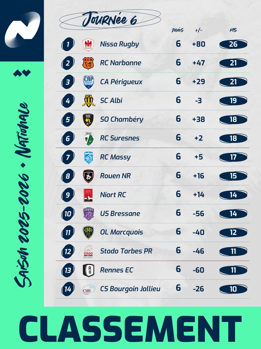 🔥 <a href="/nissarugby/">Nissa Rugby</a> garde le contrôle pendant que l’ <a href="/om_rugby/">Olympique Marcquois</a> sort de la zone rouge 📈

Découvrez le classement de la #NationaleRugby après 6 journées 📊
