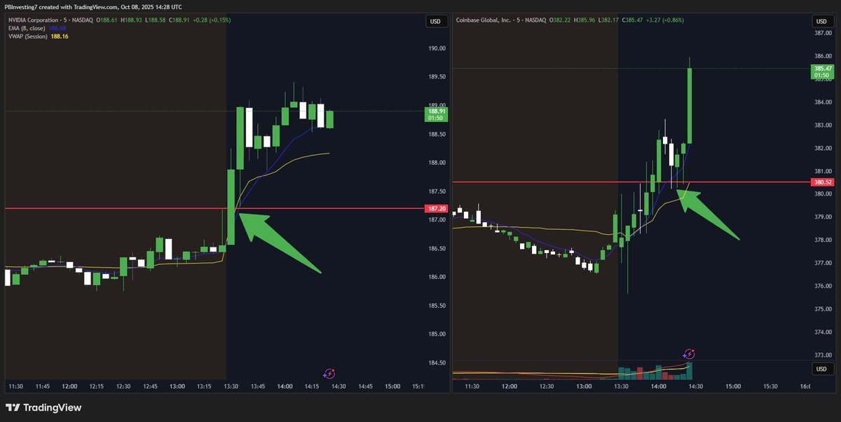 Add the premarket highs to your chart and it will change your trading.