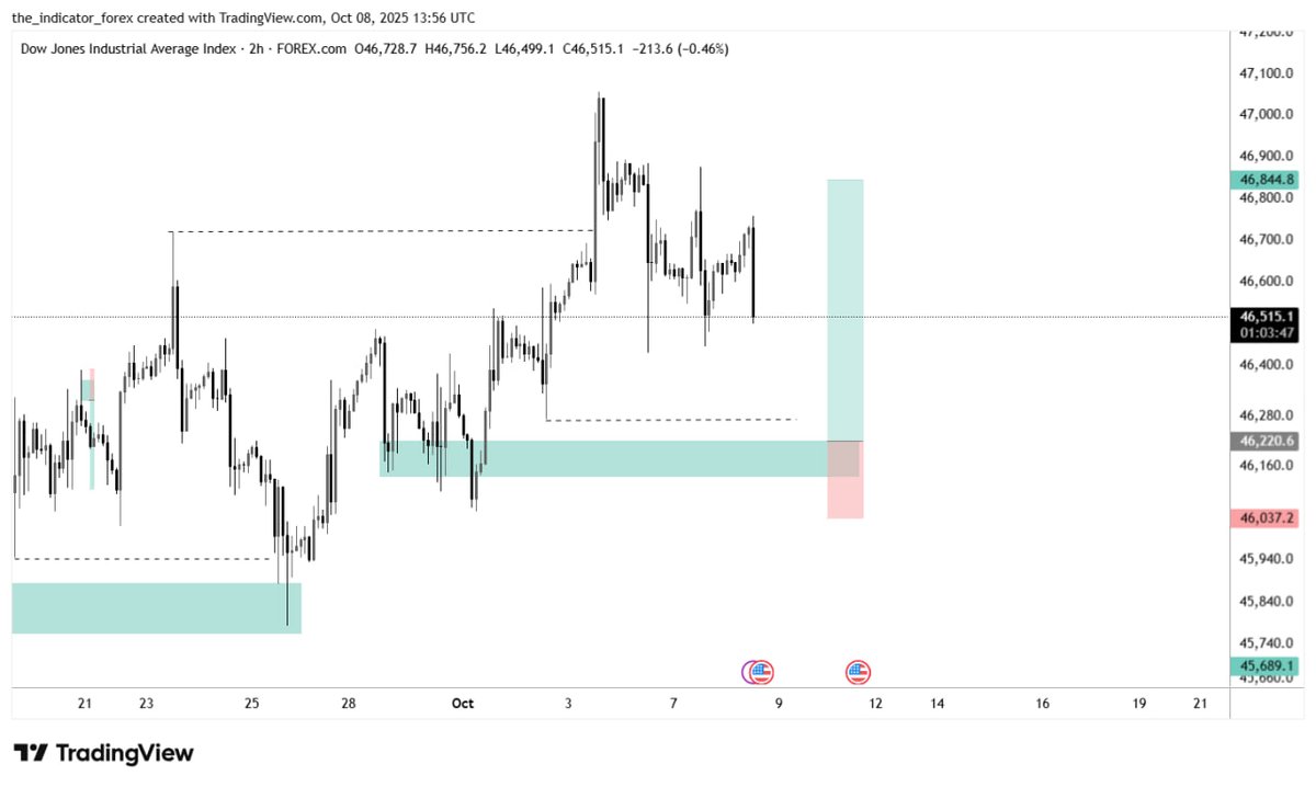 The_FXI's tweet image. US30.

Long. 

High Probability.