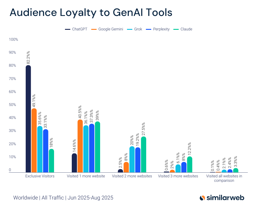 82% of ChatGPT users have never tried other GenAI tools. 

yes, you're still early.