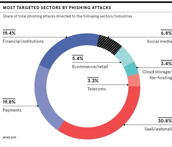 DigitalMasterCh's tweet image. With many nations working from home, cyber hackers are looking to exploit vulnerabilities in an attempt to steal valuable information.
@raconteur bit.ly/36v8FTm rt @antgrasso #CyberSecurity #SmartWorking #StaySafeStayHome