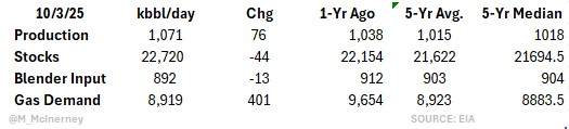 M_McInerney's tweet photo. EIA Weekly #Ethanol Stats #oatt https://t.co/5yc7tmaKJs