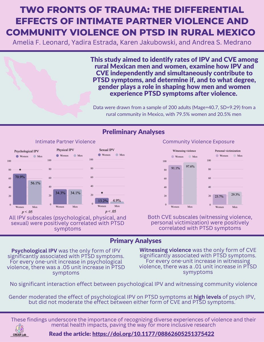🎉New pub alert! This study explores how IPV and CVE independently and  simultaneously contribute to PTSD symptoms. This study also examines if,  and to what degree, gender plays a role in moderating this interaction.
Read the full article: doi.org/10.1177/088626…