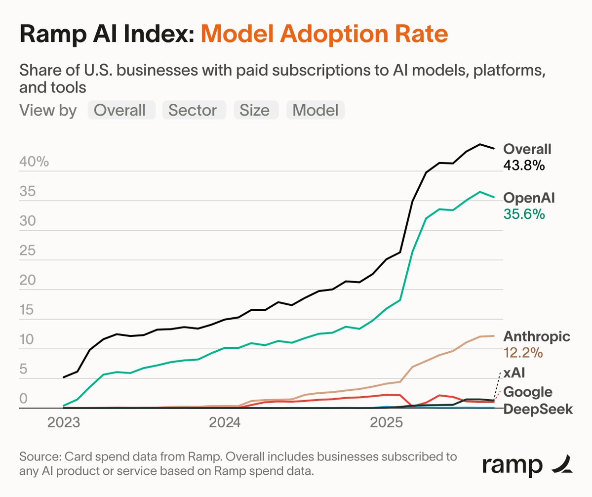 arakharazian's tweet image. New AI bubble data from Ramp @tryramp

AI adoption fell 0.7% in September, according to Ramp AI Index. 43.8% of U.S. businesses are spending on AI, above July levels but the second decline this year. 

It’s modest, but uniquely broad. Across almost all sectors. And affecting both…
