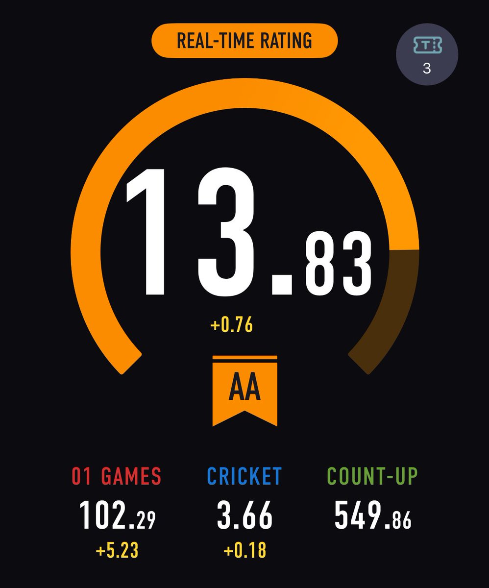 メンタルを保つためにサブカード育成。
ダーツ楽しく投げれた
クリケの狙い方を修正すればメインでももっと上目指せそう