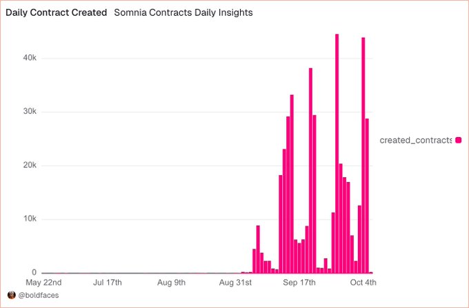 cypherweb31's tweet image. The @Somnia_Network is quietly putting up serious numbers in 30D.

842M+ transactions, 300K active addresses and 100K+ DAUs.

Avg fee at 0.00015 $SOMI with 435K+ contracts by 5.3K deployers and growing fast.