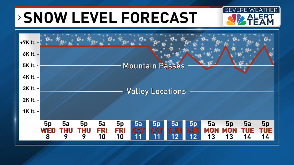A trough of low pressure will move over the region this weekend, setting the stage for a winter storm. Rain will arrive Saturday but change to snow as snow levels drop to 5000 feet Sunday. 

bit.ly/47eQhi7