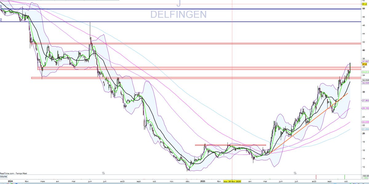 DavidRenanTrade's tweet image. ... et pendant ce temps-là, en toute discrétion, 

DELFINGEN 🚗 vient de toucher les 37 !😉

$ALDEL