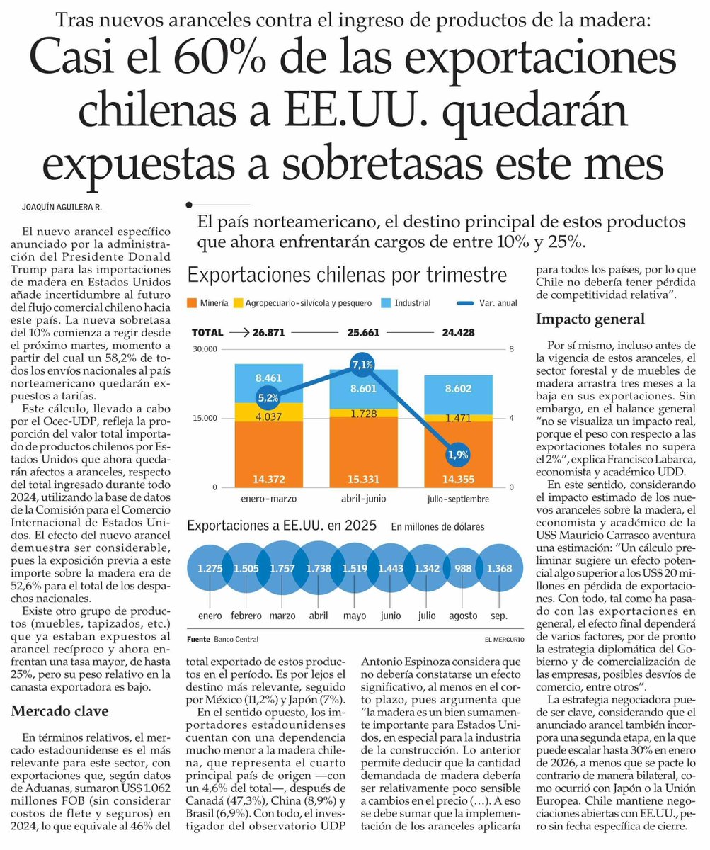 [COMERCIO EXTERIOR] El investigador <a href="/Antonio_esp_v/">Antonio Espinoza</a> explicó a El Mercurio que más de un 58% del valor total de importación de bienes de EEUU proveniente de Chile a 2024 quedaría afectos a aranceles con la puesta en marcha del nuevo arancel que gravará los productos de la madera.