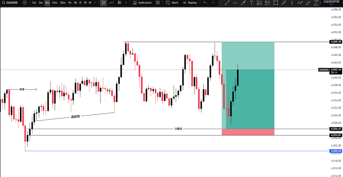jeffliquidator's tweet image. XAUUSD 200Pips Missed💔
The sun will rise & we will try again