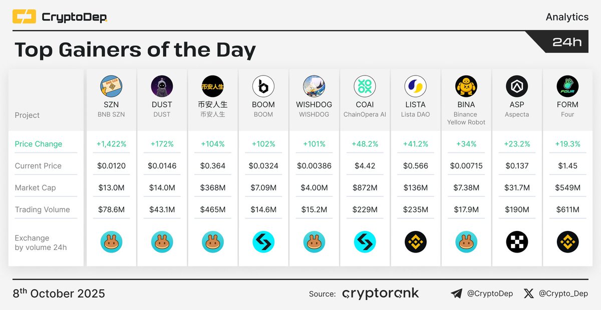 Crypto_Dep's tweet photo. ⚡️ Top Gainers of the Day!
$SZN $DUST $BOOM $WISHDOG $COAI $LISTA $BINA $ASP $FORM #币安人生 https://t.co/iTiyq9tEhd