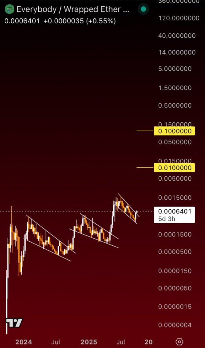 ItsSilverfox1's tweet photo. @DrWhaleReal Check out the sqeeze. Easy x100🚀 Its not science, its math. Low MC, strong community. Everybody $HOLD, everybody wins 💎#HOLD #NextX100 https://t.co/REwThqer7O