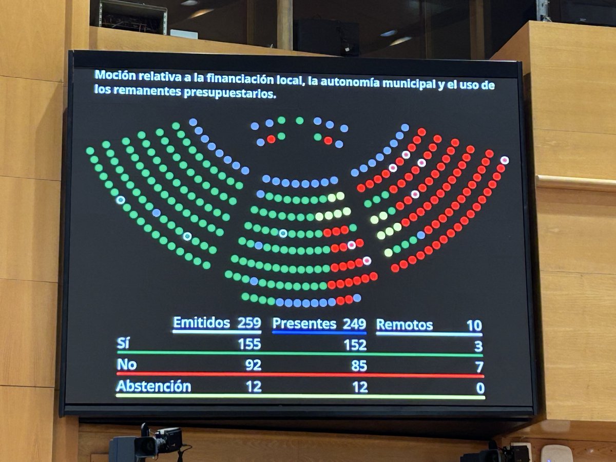 És una llàstima i una vergonya que el <a href="/socialistes_cat/">Socialistes PSC/❤</a> i el <a href="/PSOE/">PSOE</a> hagin votat en contra de millorar el finançament dels ajuntaments. No són el <a href="/govern/">Govern de Catalunya</a> de tothom. Postureig. Tot i això, Junts ens n’hem sortit.