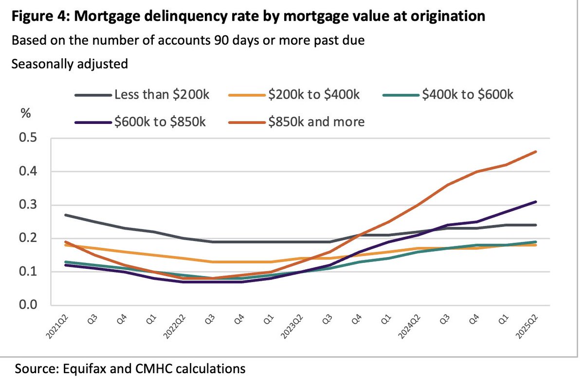 BenRabidoux's tweet image. Delinquencies for mortgages with loan amounts above $850k at origination are running at double the Canadian average