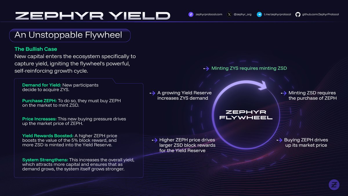 [6/7]

An Unstoppable Flywheel 🔄🔥

The bullish case for Zephyr Protocol:
New capital enters the ecosystem to capture yield; igniting a powerful, self-reinforcing growth cycle.

❯❯ Demand for Yield / $ZYS 
❯❯ Purchase of $ZEPH 
❯❯ Price Increases 
❯❯ Yield Rewards
