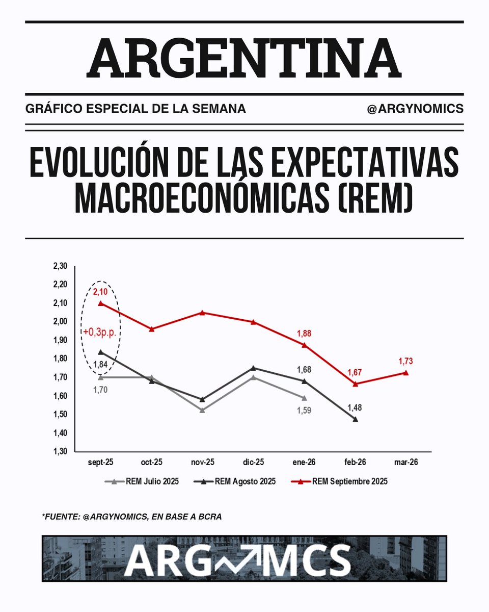 argynomics's tweet photo. Gráfico especial de la semana
✅Evolución de las expectativas macroeconómicas (REM) https://t.co/udcgdzuvNN
