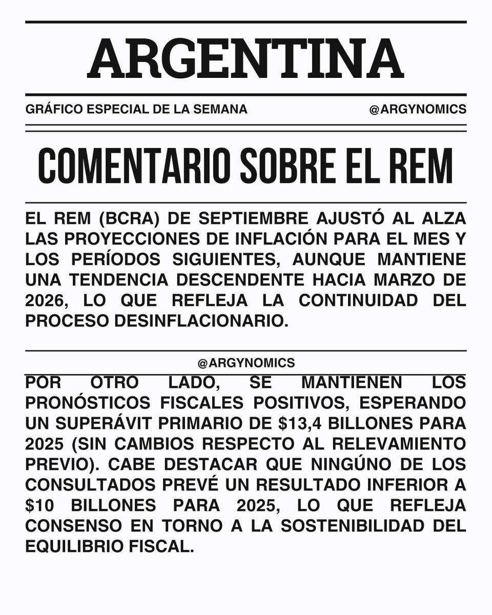 argynomics's tweet photo. Gráfico especial de la semana
✅Evolución de las expectativas macroeconómicas (REM) https://t.co/udcgdzuvNN