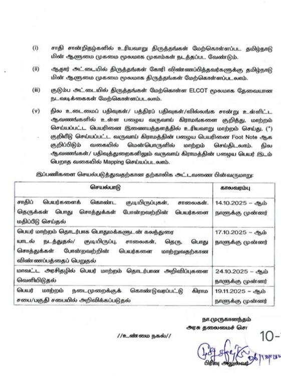 thisisRaj_'s tweet photo. ⚡ த‌மி‌ழ்நா‌ட்டி‌ல் அனைத்து தெரு, சாலை நீர்நிலைகள் மற்றும் வருவாய் கிராமங்கள் பெயர்களில் உள்ள சாதி பெயர்களை நீக்க அரசு வழிகாட்டி நெறிமுறை வெளியீடு.

#GoTN #CasteName https://t.co/zw6lNC3Pjd
