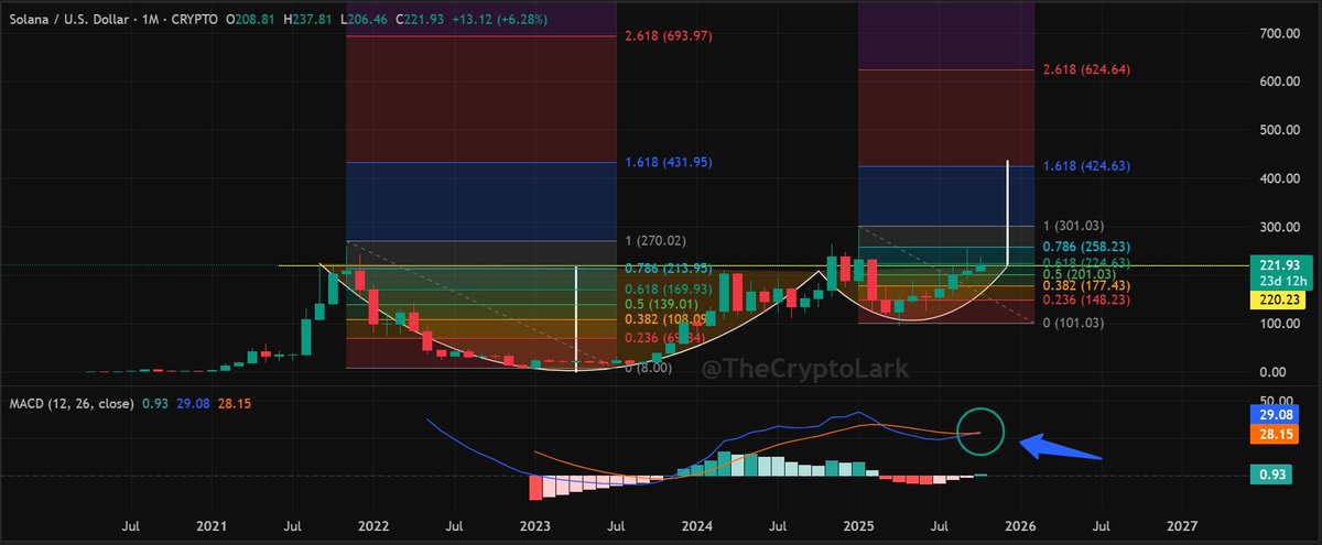 TheCryptoLark's tweet image. $SOL is forming a cup and handle pattern on the monthly chart
1.618 Fib target sitting around $425
The monthly MACD is also forming a golden cross.
With Solana ETF approval on the horizon, if this pattern plays out, things could get interesting fast.