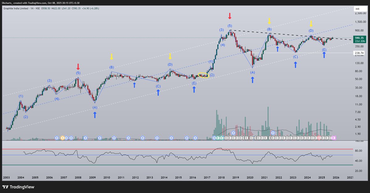 DKcharts's tweet image. एक चार्ट को भिन्न-भिन्न प्रकार से देखा जा सकता है। #GraphiteIndia