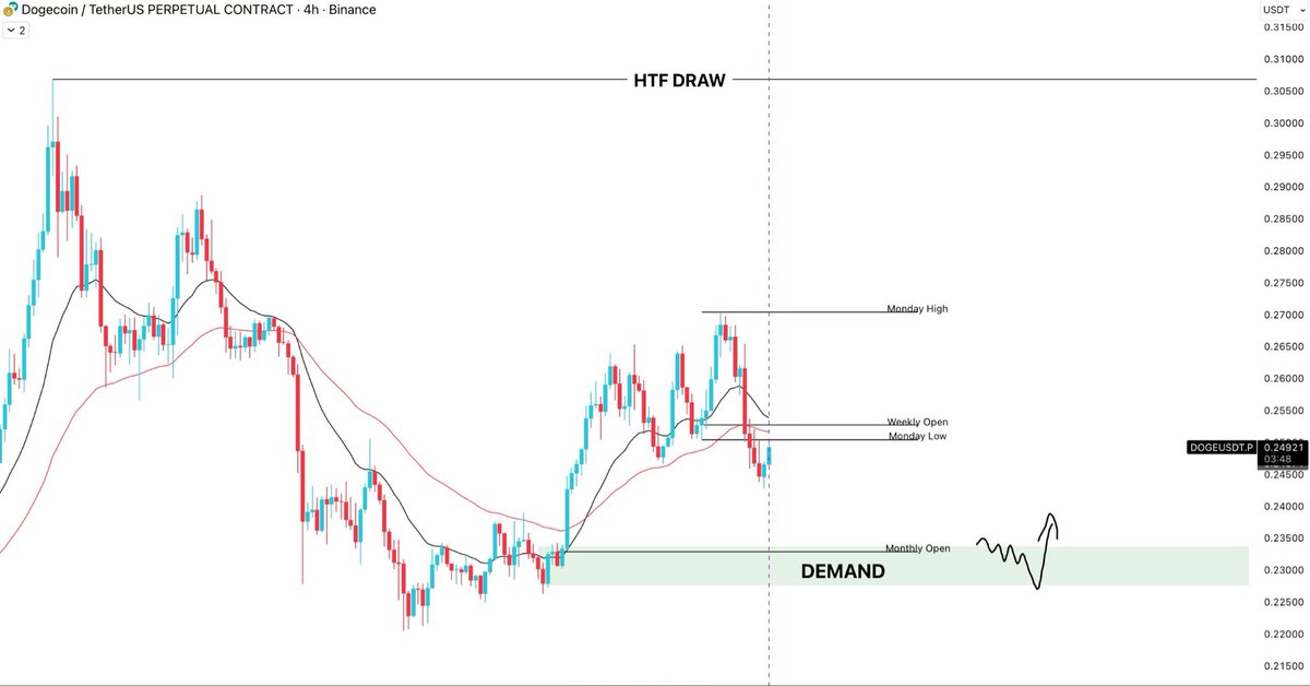 BullyDCrypto's tweet photo. $DOGE worst case scenario IMO

Has historically done after BTC and ETH ATH breaks. Structure on the daily looks pretty decent. Price likes to chop/grind for prolonged periods before eventually trending in a straight line for a short period of time. 

Think any move back towards the monthly open would prove to be a good long area, can keep trailing stops once price trend in our direction, HTF target remains $0.36 regardless.