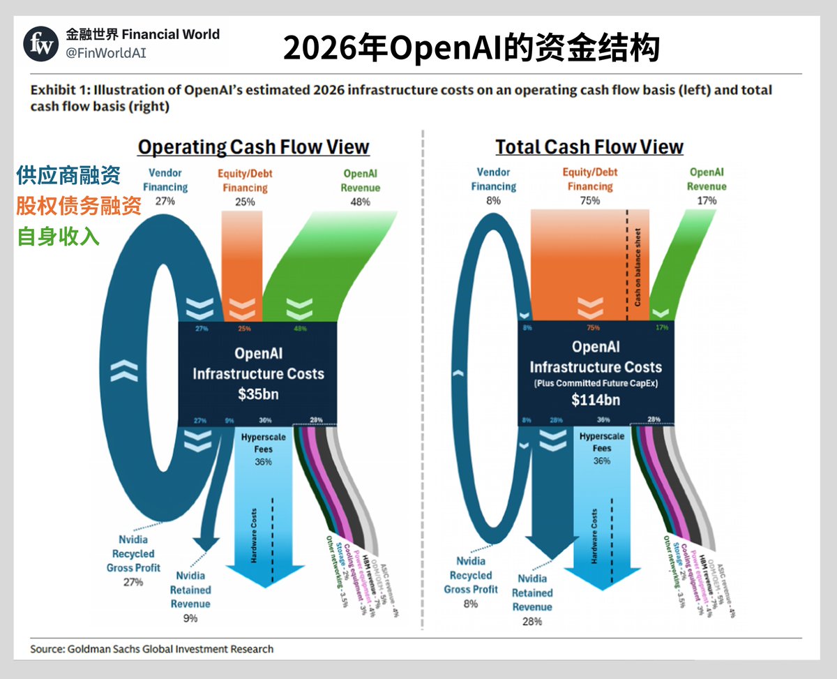 OpenAI钱从哪儿来？看资金结构，运营成本350亿美元，自身收入48%，股权债务融资25%。但是这个不考虑山姆奥特曼(Sam  Altman)的一些资本承诺(比如星际之门)。考虑这些之后，资金会达到1140亿美元，自身收入只占17%，75%依赖股权债务融资。这就是一场豪赌，赢家会 是英伟达 ...