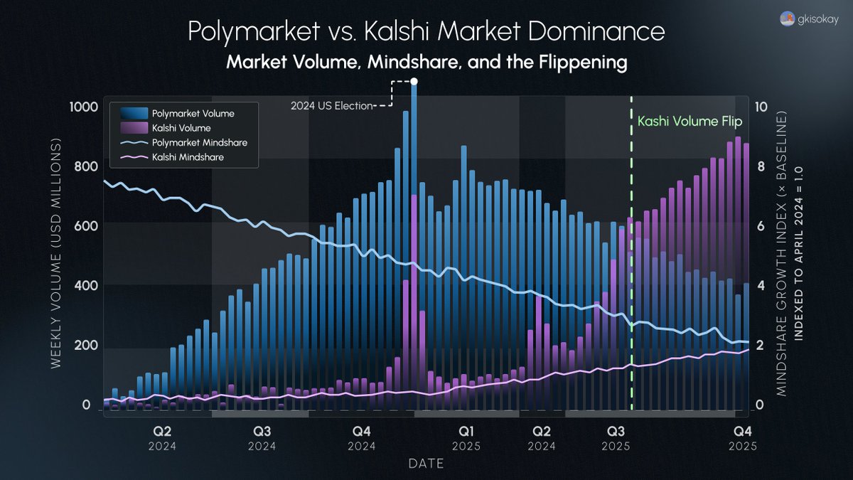 KalshiとPolymarketの週次取引量とMindshare Growth Indexを比較したチャート
