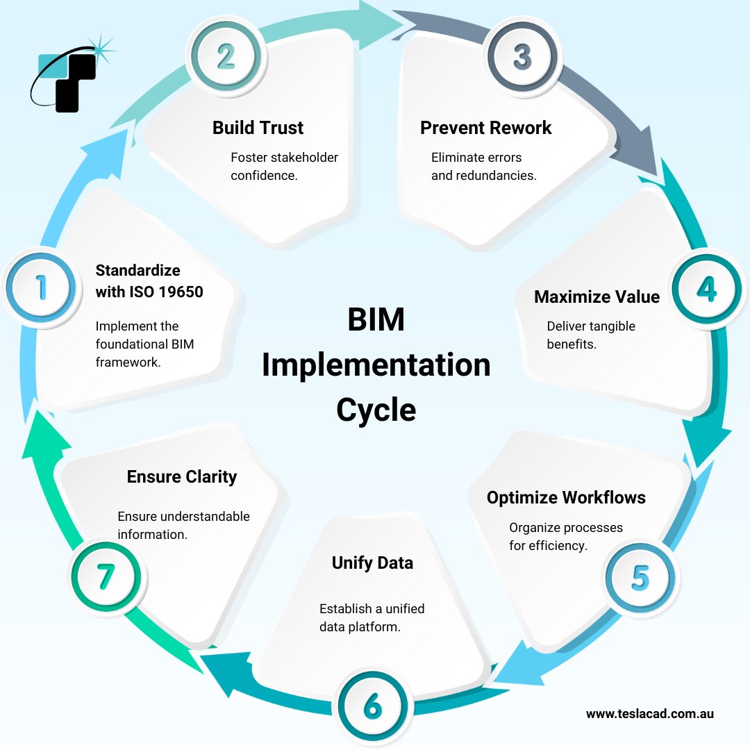 Teslacadau's tweet image. Stop rework and maximize value! ✅ Every step in the BIM Implementation Cycle (ISO 19650 to Unifying Data) adds real value and clarity to your project.
Learn how to master the workflow: teslacad.com.au/bim-services.p…
#BIMWorkflow #SmartConstruction #ProjectManagement #BIMStandards