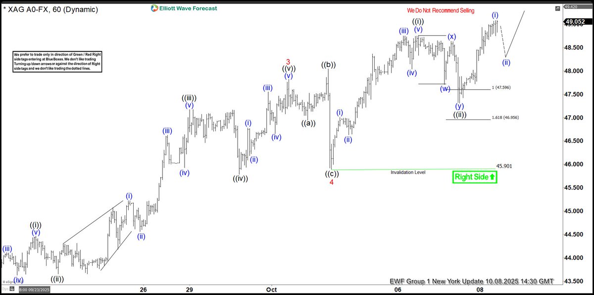 ElliottForecast's tweet photo. The New York Update shows $XAGUSD trading higher and looking for more upside.  
The Metal has been unfolding within a very nice impulsive structure and should see further extension in the coming sessions. 
 Here is the latest 1H chart showing the idea and projected future path. 
 Trade like a High-Frequency Trading Machine. 
Trade in 2025. 3-7-11 corrective sequences to buy/sell the trend. 
#elliottwave #trading $XAUUSD $GDX $GDXJ #Silver #Gold