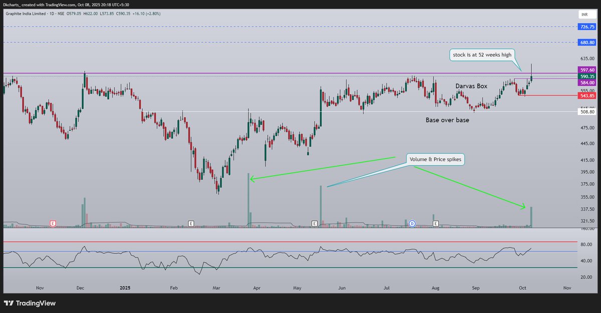 DKcharts's tweet image. एक चार्ट को भिन्न-भिन्न प्रकार से देखा जा सकता है। #GraphiteIndia
