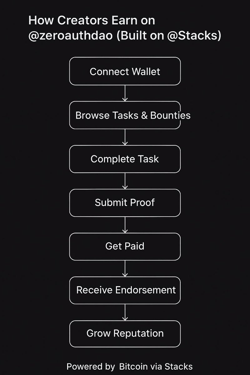 There’s <a href="/superteam/">Superteam</a> built on <a href="/solana/">Solana</a> 

And there’s <a href="/zeroauthdao/">Zero Authority DAO 🏹</a> built on <a href="/Stacks/">stacks.btc</a>

Both let you earn by completing real tasks, but <a href="/zeroauthdao/">Zero Authority DAO 🏹</a> hits different.

It’s not your typical submit task, hope for payment thing.

It’s a trustless, on-chain gig marketplace where:

👉
