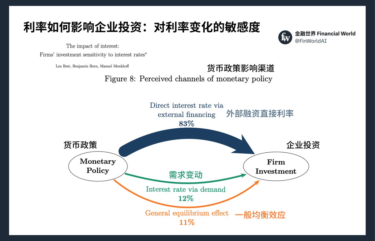 美国降息，企业会增加投资吗？也许，得看企业有多依赖外部融资。特朗普现在希望推进的恰恰是一些传统、能源、科技、AI行业的基础设施企业 ，这类公司长期高杠杆，降息可以帮助他们缓过气来。