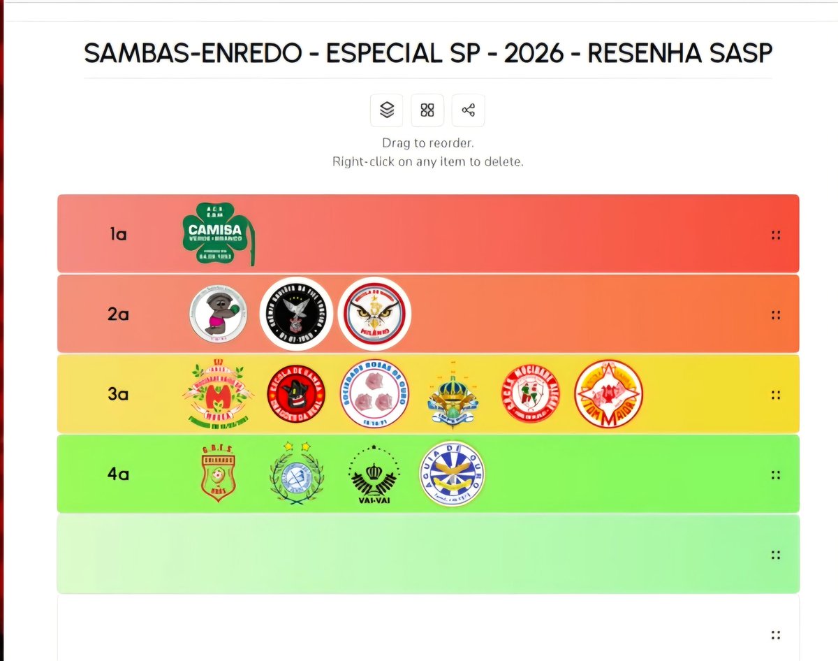 saspcarnaval's tweet image. A tier list dos sambas 2026 da bancada composta por Eugênio Leal, Guga Henrique, Antônio Junior e Rodrigo Godoi ficou assim, seguindo as regras abaixo:

- Apenas 1 samba na 1ª prateleira;
- No máximo 3 sambas na 2ª prateleira;
- No mínimo 3 sambas na 4ª prateleira.

#sasp