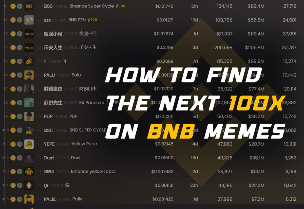 kepochnik's tweet photo. Ultimate guide on BNB memes

BNB shitcoins are performing insanely well right now
Recently, we saw how people printed 10–100x:

币安人生 → 100x
PALU → 50x
4 → 25x
PUP → 10x

Here’s what you need to know if you want to catch the next ones:

1/ Track the narratives early

Almost every meme here follows current BNB or CZ-related news

Use CT scrapers to instantly get all updates and alerts when new tokens appear

2/ Use Pancake RPC

BNB chain has tons of MEV bots
Using Pancake RPC helps avoid frontruns so you can set 20% slippage safely and still get your fills

3/ Trade through https://t.co/XIrbXN4RHC

Fastest charting and trading frontend on BNB right now.
You can buy, sell, and instantly check if a token is a honeypot

4/ Follow smart money

Track wallets that made big wins on 币安人生, 4 or PUP
Paste them on GMGN and mirror their next moves

They often rotate early between new launches

5/ Manage risk

Most BNB memes either dump 90% or pump 1000%.
Never ape big, use small positions and stay active.

The key is to survive the red days so you’re still around for the next rotation

Bnn szn usually pop a few times a year and this looks like one of those moments you don’t want to miss