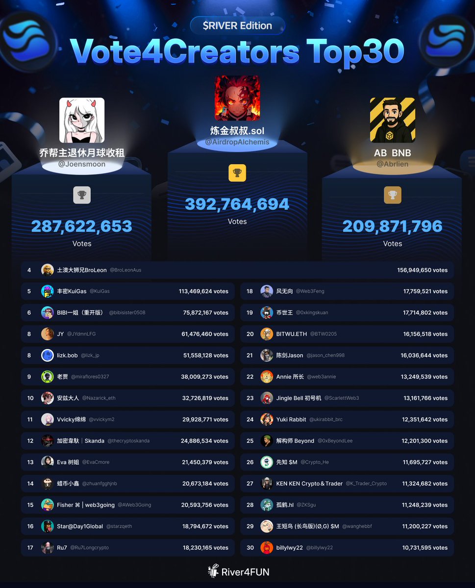 River4fun's tweet image. Vote4Creators $RIVER Edition wrapped 🎬
6M River Pts distributed in 48h
3M to Top 30 creators, 3M to voters

🥇 @AirdropAlchemis — 392M
🥈 @Joensmoon — 287M
🥉 @Abrlien — 209M

4️⃣ @BroLeonAus — 156M
5️⃣ @KuiGas — 113M
6️⃣ @bibisister0508 — 75M
7️⃣ @JYdmnLFG — 61M
8️⃣ @lizk_jp — 51M…