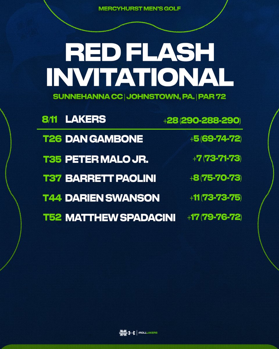 Final scores from Sunnehanna 

#RollLakers☘️