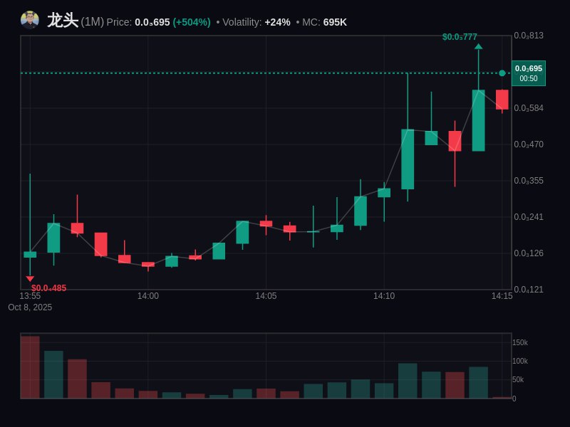 DexFx_1's tweet photo. 龙头 hit's 8x 🎯 
TG chads eating massive 🍀🍀🍀📈 
Early entry's ongoing 
CA:

0x3ffdb1c12081433895f1d4b5f33f679aa01e4444
#Solana #Memecoin #Crypto #Degen #PumpFun #AlphaCalls #SolanaMemeCoin #GOLD #vira   l #BNB https://t.co/dc4q3TBxyF