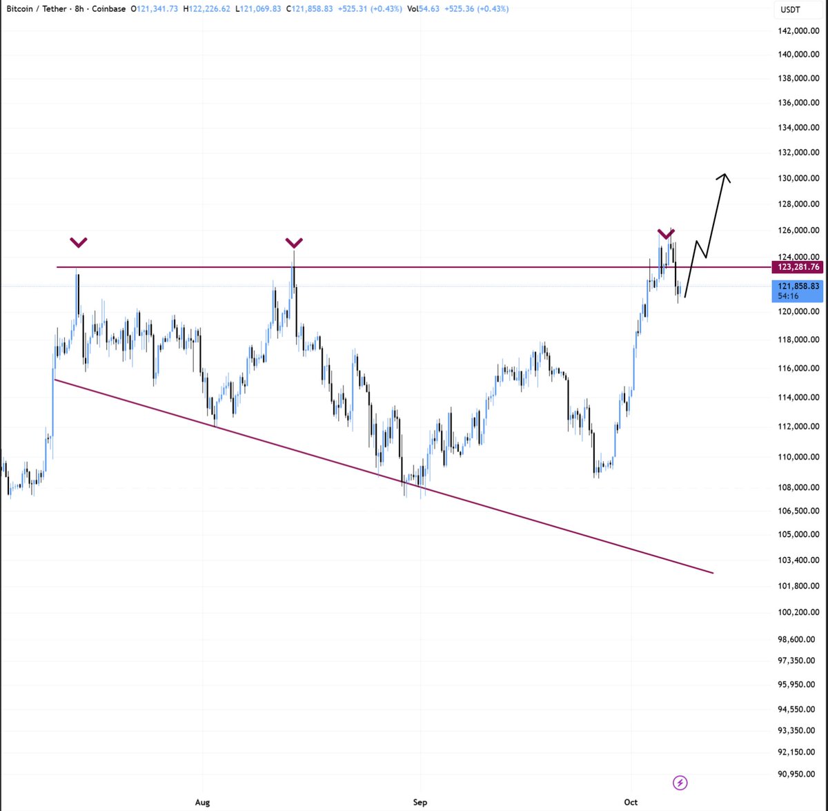 BTC lost its key support level, and now in a short-term downtrend. The next  major support level is around $118K level, and a retest seems highly  likely. Bitcoin is still forming higher