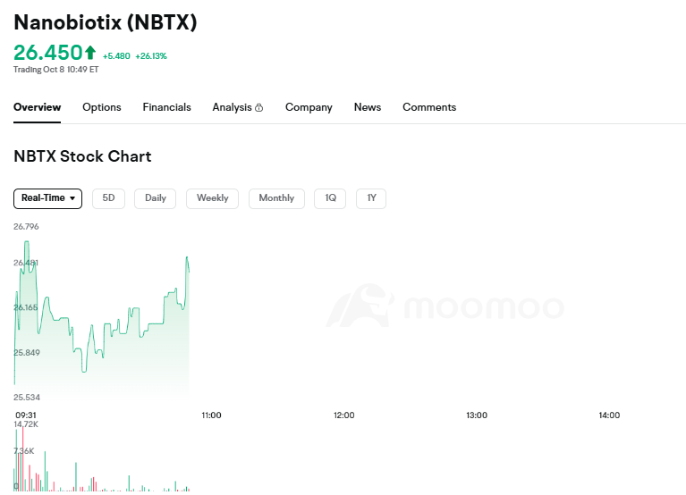 nova766564's tweet photo. $NBTX riding the biotech wave today , eyes locked on the newsflow and clinical data.

#NBTX #Biotech #Stocks #StockMarket #Investing #Trading #BiotechStocks #StockWatch #MarketNews #Momentum #Investors #Finance #HealthcareStocks #ClinicalTrials #WallStreet #BiotechInvesting https://t.co/9jShCxEHgF