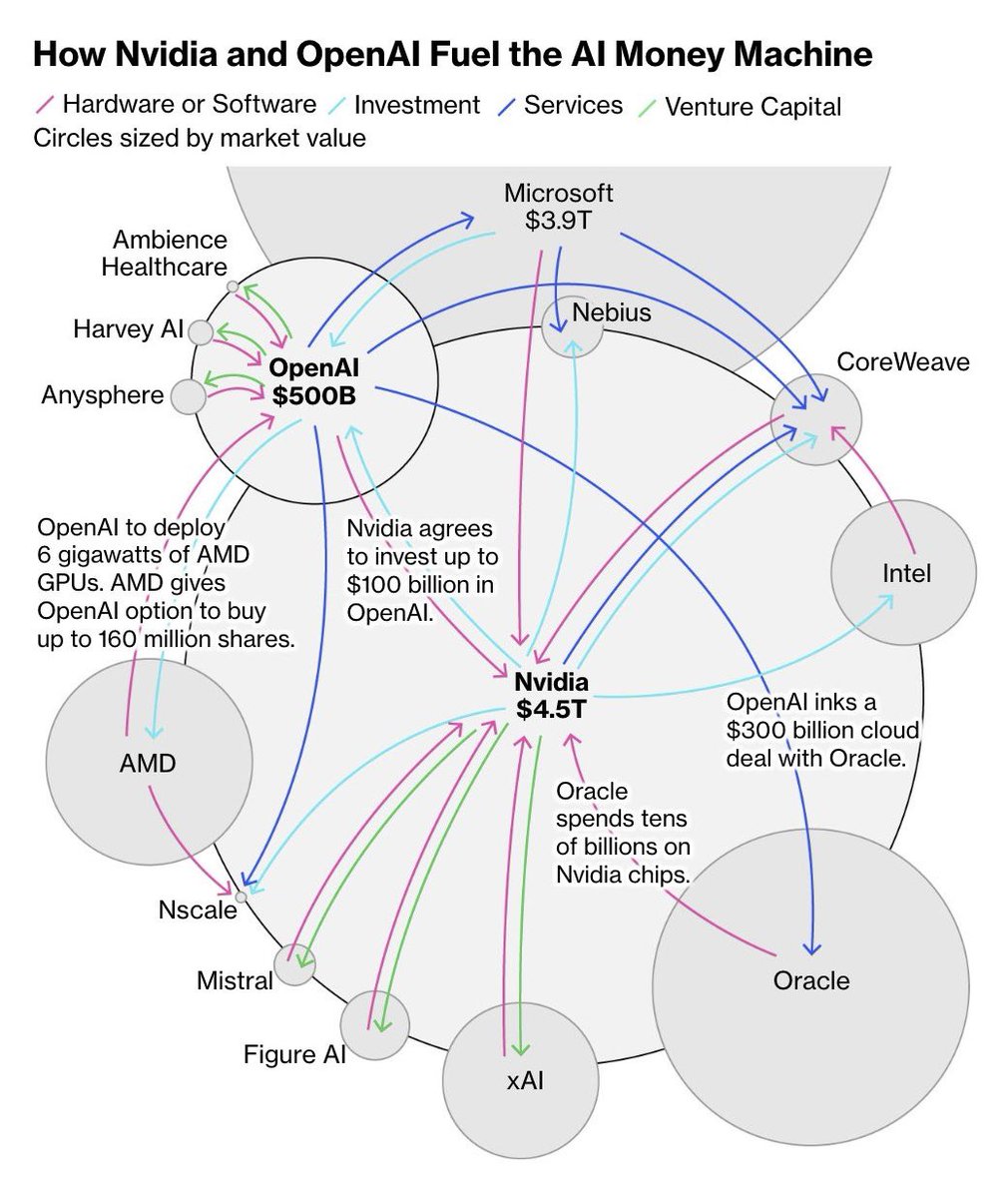 oxonianx's tweet image. #AI’s trillion-dollar boom looks less like free markets, more like a closed circuit. #OpenAI + #Nvidia fuel growth through circular deals—who’s buying, who’s selling? Both.