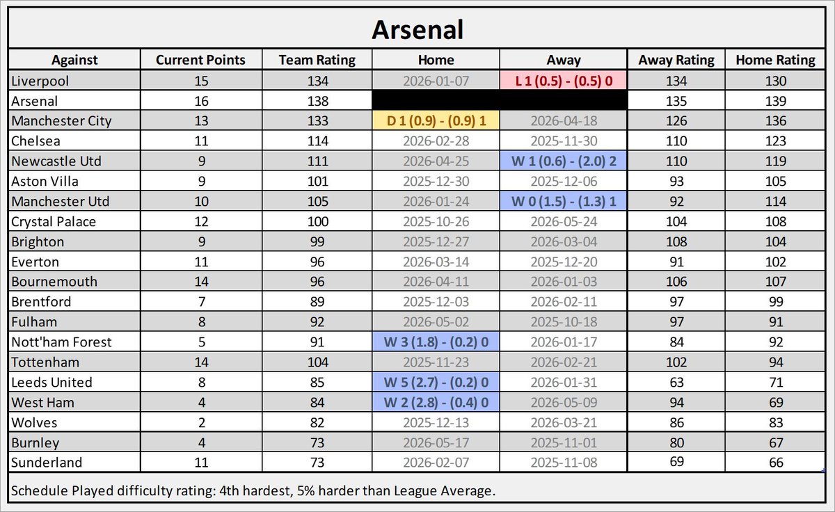 scottjwillis's tweet image. Arsenal - Strength of Schedule so far this season and a look ahead at the next 10 matches
