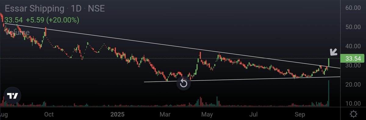 Ishan_Narayan_'s tweet image. #ESSARSHPNG 

Huge Symmetrical triangle breakout !!

20% UC with massive volume 💥

High risk, High reward trade ⚠️

#BreakoutStock #StocksToWatch #EssarShipping