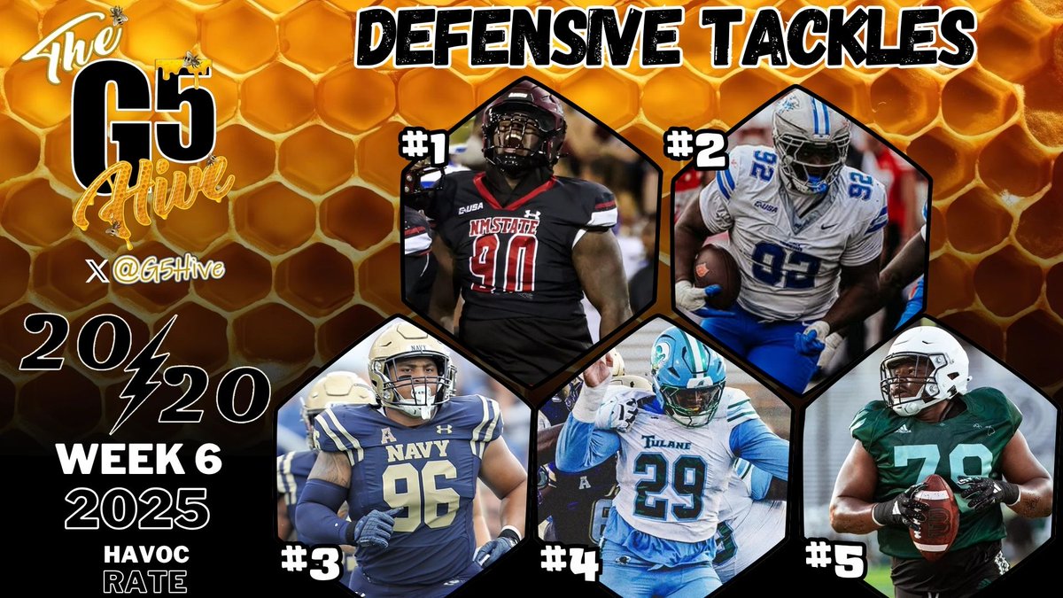 The G5 Hive 20/20 Players - The Top Defensive Tackles in the G5 based on Havoc Rate after Week 6! #G5Hive #Havoc <a href="/daonlybigman/">bigman</a> <a href="/EzraChristense5/">Ezra Christensen</a> <a href="/LandonRobinson/">Landon Robinson</a> <a href="/DejonBenton/">De’jon Benton</a> <a href="/SantanaHop29/">Santana Hopper</a>