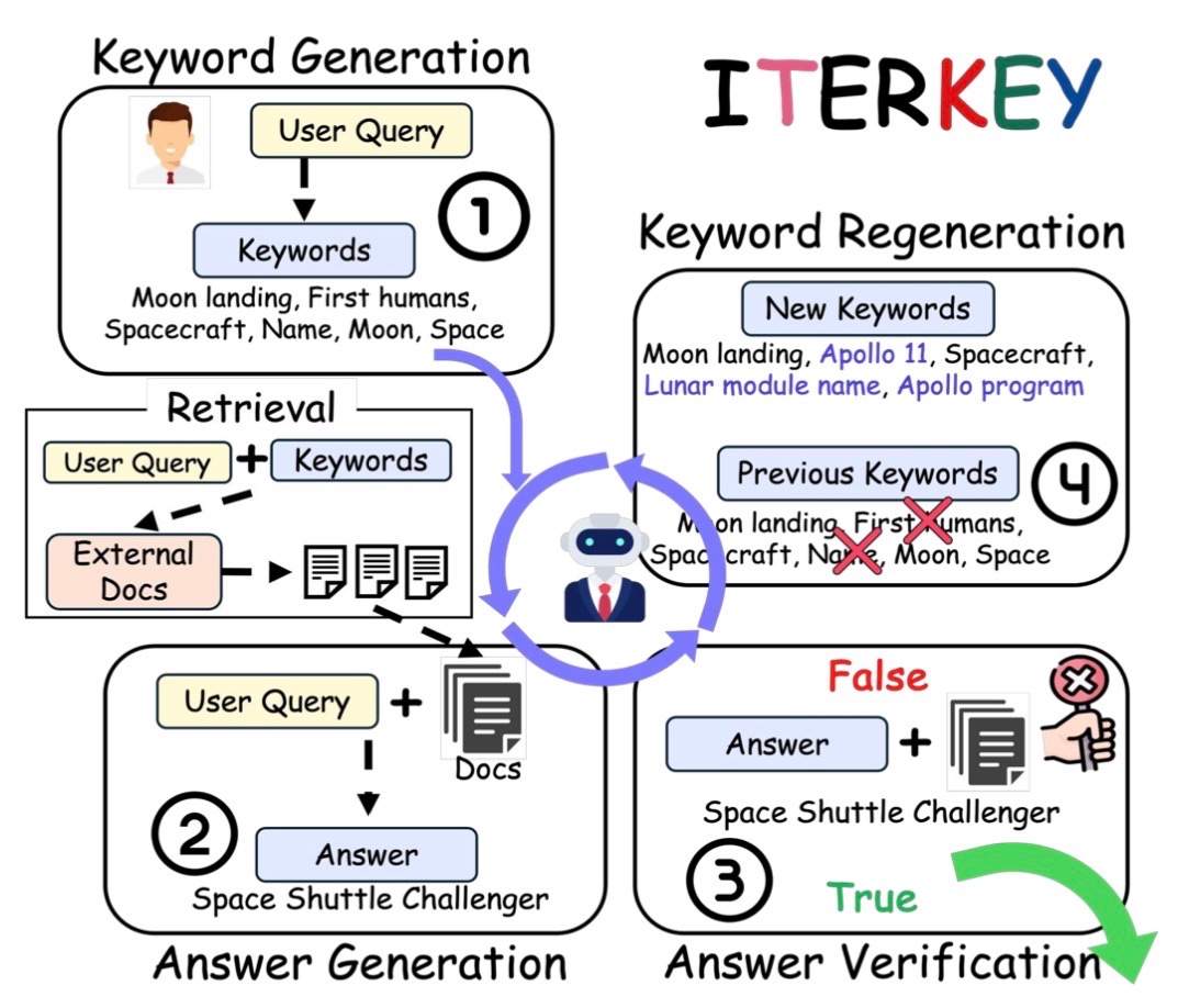 We’re at #COLM2025! 🍁⚜️

🔄🔑 Kazuki will be introducing IterKey, an LLM-driven iterative keyword gen framework that enhances RAG via sparse retrieval, addressing 
🔮 interpretability +
🗝️ keyword shortcomings!

📜 Come chat at #52 in the poster session today (Wed) at 11am!