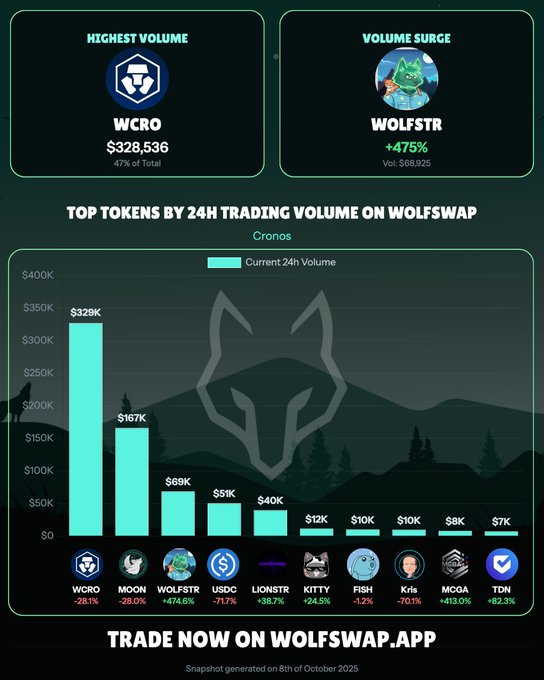 Wolfswap Daily Volume on Cronos [Oct 8th 2025] 1. $WCRO @cronos_chain  2. $MOON @wolfswapdotapp  3. $WOLFSTR @TheLionStrategy  4. $USDC @usdc 5. $LIONSTR @TheLionStrategy 6. $KITTY @KitCoinX  7. $FISH @thefishio  8. $Kris @kristokencro  9. $MCGA @212MCGA  10. $TDN @TodinOfficial   $WCRO dominated with $328,536 in daily trading volume, leading the pack on Cronos. We also saw significant activity from $WOLFSTR, which experienced a remarkable 475% increase in trading activity, and $MCGA, showing a strong jump in volume with 413%.  What tokens are you watching closely on Wolfswap today? 👀