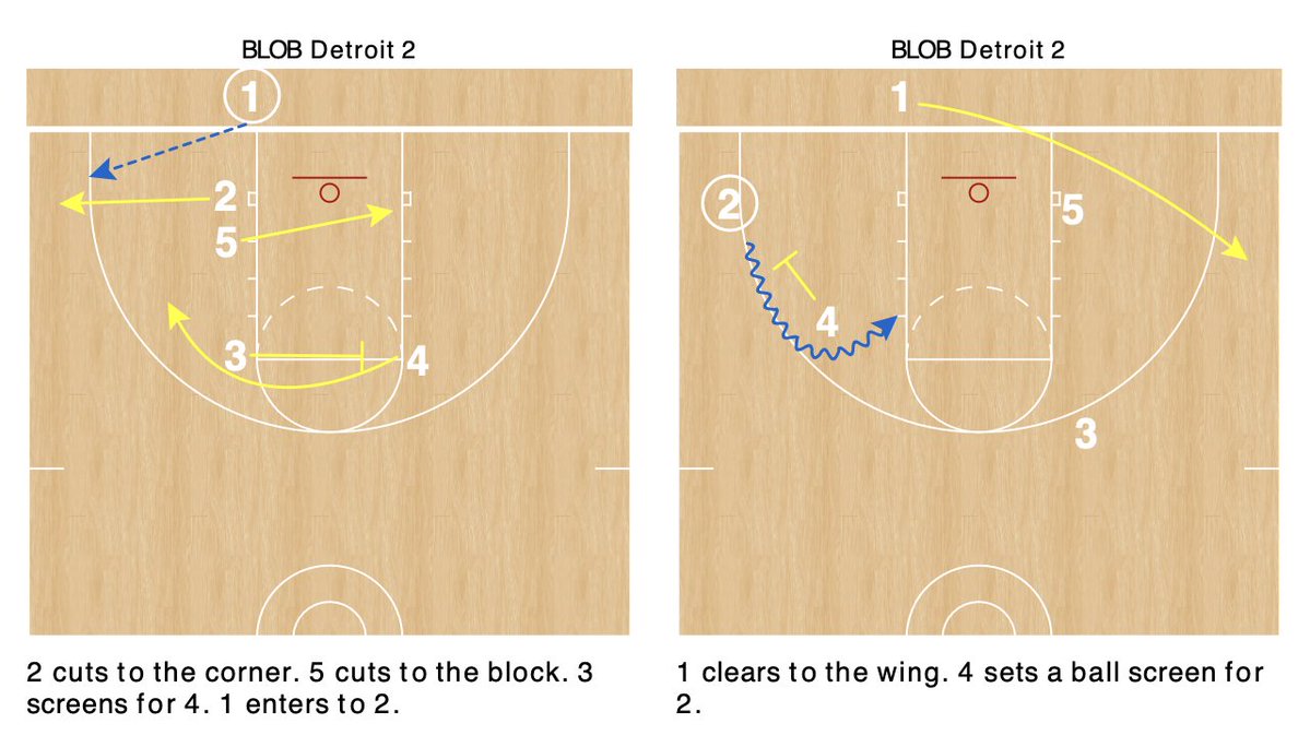 PlaybookWizard1's tweet image. 🏀 🪄
*BLOOB*
STACK: OVERLOAD INTO EMPTY SIDE BALL SCREEN