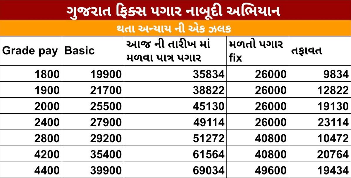ajaykuvadiya1's tweet image. #Remove5yearFixpay #Remove_Fixpay_in_gujarat                                                
@Bhupendrapbjp @narendramodi @BJP4India @BJP4Gujarat @isudan_gadhvi @Gopal_Italia @abpasmitatv @tv9gujarati @devanshijoshi71 @AmitChavdaINC @RahulGandhi @PrashantKishor @AmitShah