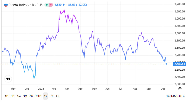 The Moscow Exchange index is down 3.3% today.
Since the beginning of the year, it's fallen more than 10%.
Ukrainian sanctions are working! Local investors realize that the Russian economy is falling apart and are selling stocks.