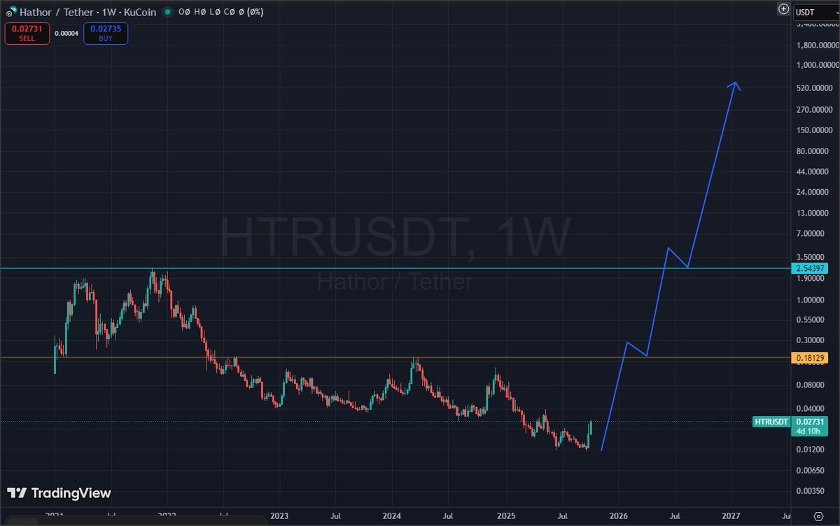 TOTHE🌘 (@alireza100x) on Twitter photo 💫 One day they’ll look at the chart and say:
“They weren’t crazy! they were early! ”
If we’re gonna dream, why dream small? $HTR to $600!
<a href="/HathorNetwork/">Hathor Network</a> 💫 One day they’ll look at the chart and say:
“They weren’t crazy! they were early! ”
If we’re gonna dream, why dream small? $HTR to $600!
<a href="/HathorNetwork/">Hathor Network</a>